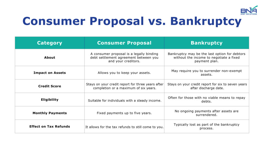 Comparison of consumer proposal and bankruptcy, highlighting differences in cost, asset protection, credit impact, and duration.